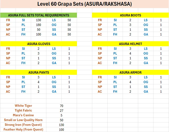 Level 60 Grapa Sets (ASURA/RAKSHASA) crafting requirements table showing full sets, boots, gloves, helmet, pants, and armor components with material quantities and ingredients list.