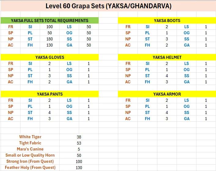 A table showing Level 60 Grapa Sets requirements for YAKSA armor pieces, divided into sections for full sets, boots, gloves, helmet, pants, and armor, with material costs listed by stat type, plus a list of crafting materials and their quantities needed.
