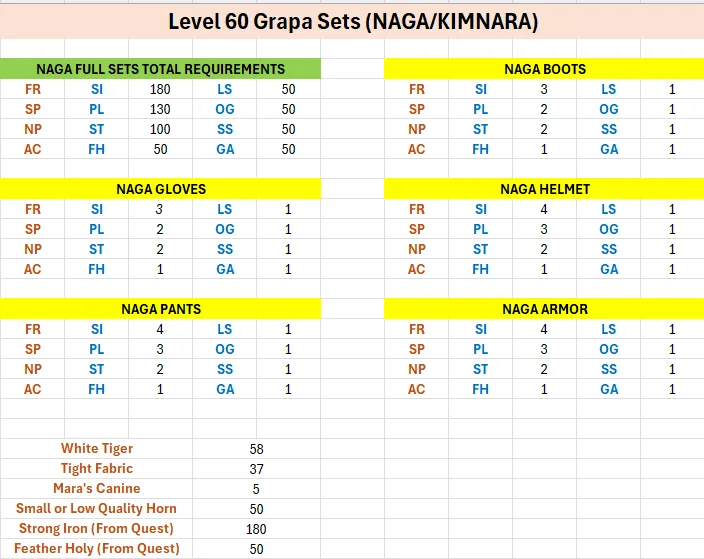 A table showing Level 60 Grapa Sets requirements for NAGA class with full set totals and individual piece breakdowns for boots, gloves, helmet, pants, and armor, plus a materials list