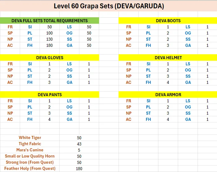 Table showing Level 60 Grapa Sets (DEVA/GARUDA) with requirements for full sets and individual armor pieces including boots, gloves, helmet, pants, and armor